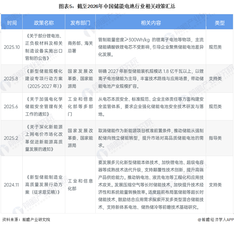 图表5：截至2026年中国储能电池行业相关政策汇总