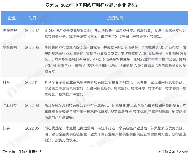 图表5：2023年中国网络短剧行业部分企业投资动向