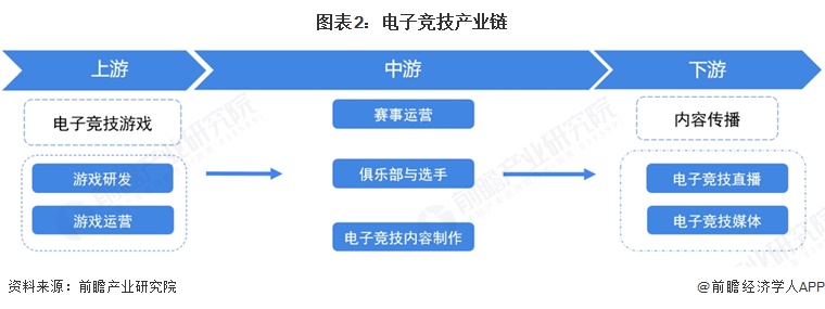 图表2：电子竞技产业链