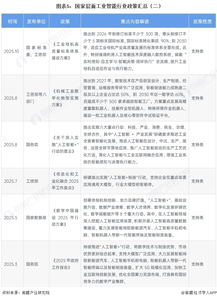 图表5：国家层面工业智能行业政策汇总（二）