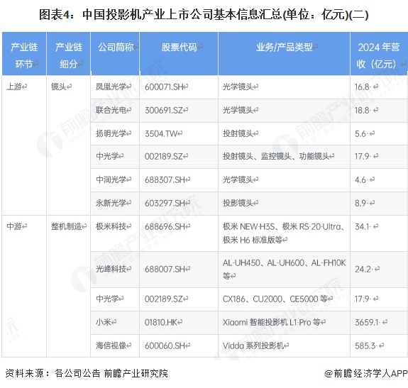 图表4：中国投影机产业上市公司基本信息汇总(单位：亿元)(二)