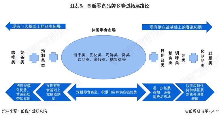 图表5：量贩零食品牌多赛道拓展路径