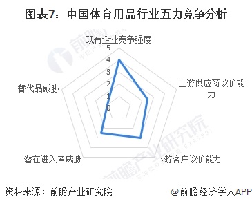 图表7：中国体育用品行业五力竞争分析