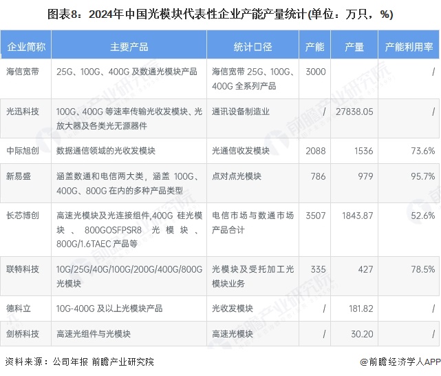 图表8：2024年中国光模块代表性企业产能产量统计(单位：万只，%)