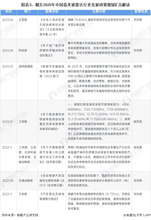 图表3：截至2025年中国毫米波雷达行业发展政策规划汇总解读