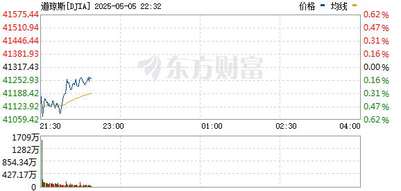 R图 DJIA_0