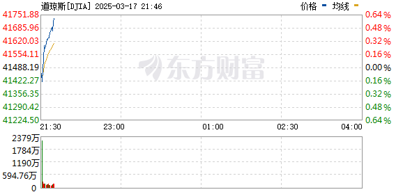 R图 DJIA_0