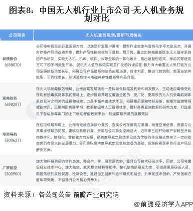 图表8：中国无人机行业上市公司-无人机业务规划对比