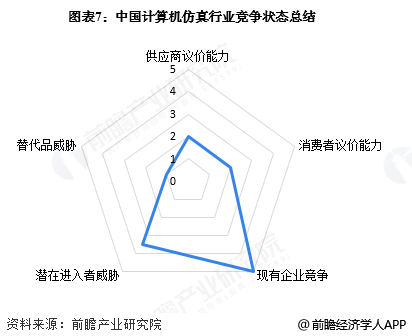 图表7：中国计算机仿真行业竞争状态总结