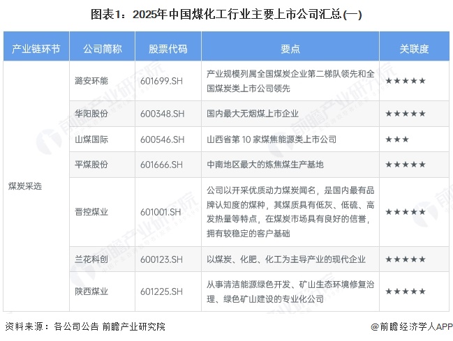 图表1：2025年中国煤化工行业主要上市公司汇总(一)