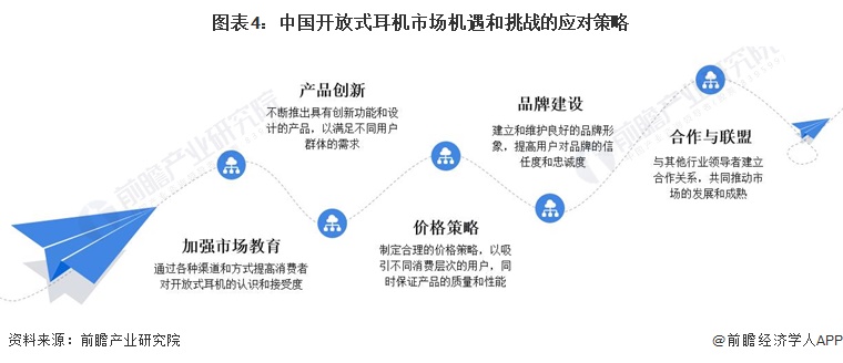 图表4：中国开放式耳机市场机遇和挑战的应对策略