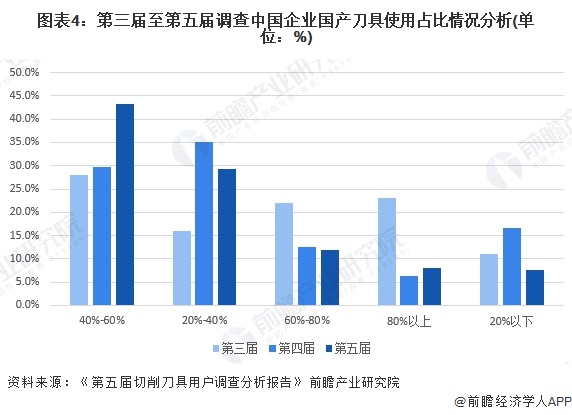 图表4：第三届至第五届调查中国企业国产刀具使用占比情况分析(单位：%)