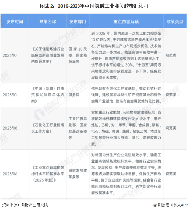 图表2：2016-2023年中国氯碱工业相关政策汇总-1