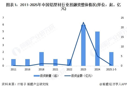 图表1：2011-2025年中国铝型材行业投融资整体情况(单位：起，亿元)