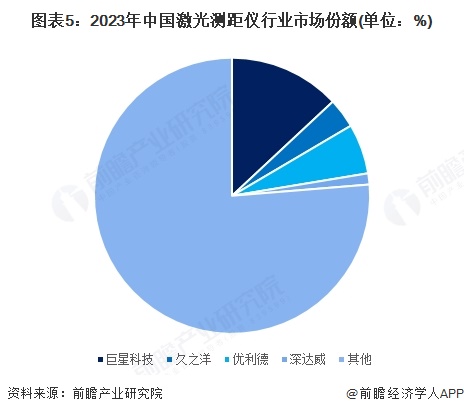 图表5：2023年中国激光测距仪行业市场份额(单位：%)