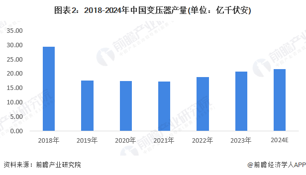 图表2：2018-2024年中国变压器产量(单位：亿千伏安)