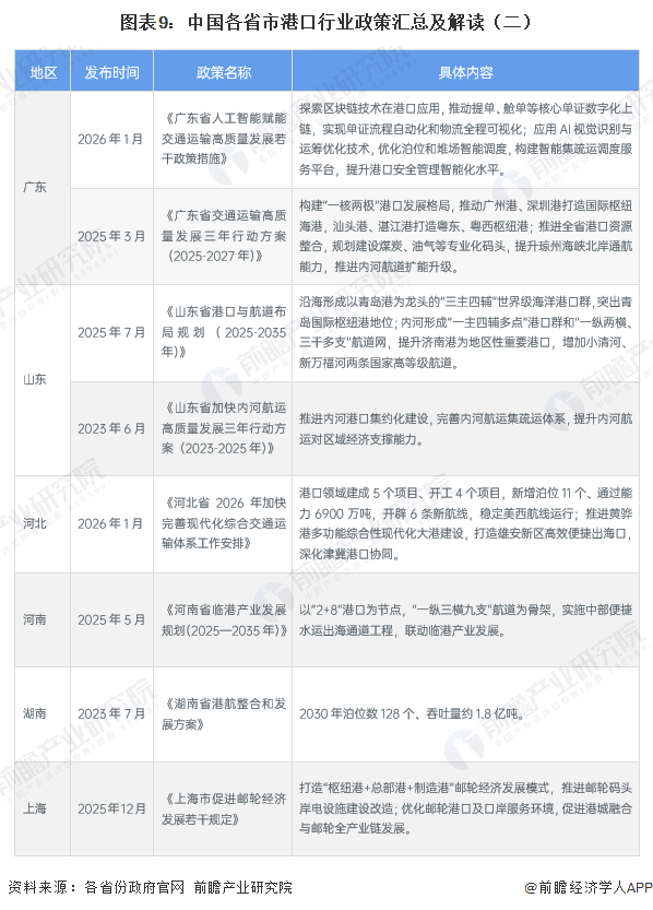 图表9：中国各省市港口行业政策汇总及解读（二）