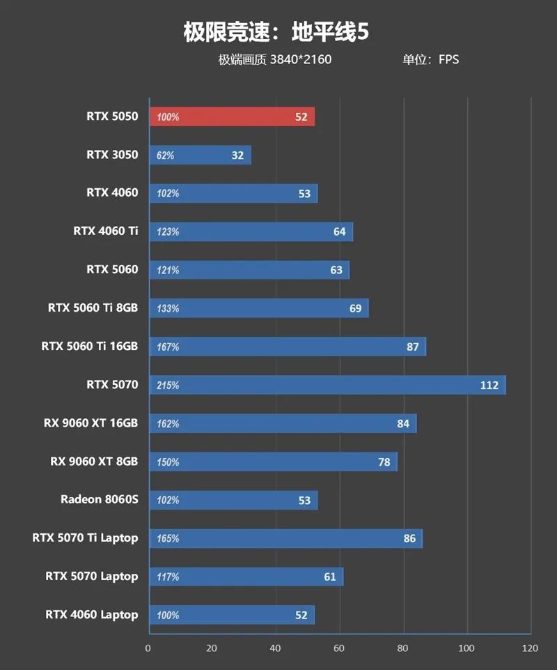 NVIDIA RTX 5050首发评测：DLSS4/AI/生产力全方面飞跃 完美替代RTX 3050