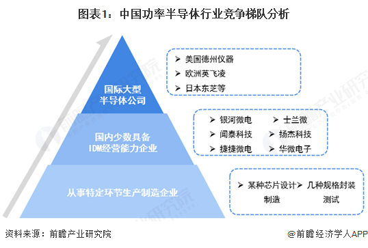 图表1：中国功率半导体行业竞争梯队分析