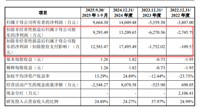 上市不足一月登顶A股！联讯仪器凭什么？