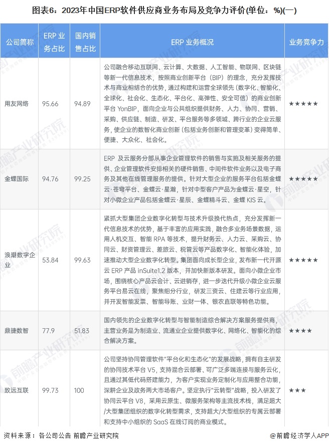 图表6：2023年中国ERP软件供应商业务布局及竞争力评价(单位：%)(一)