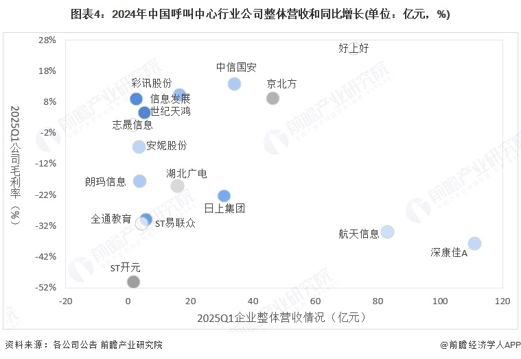 图表4：2024年中国呼叫中心行业公司整体营收和同比增长(单位：亿元，%)