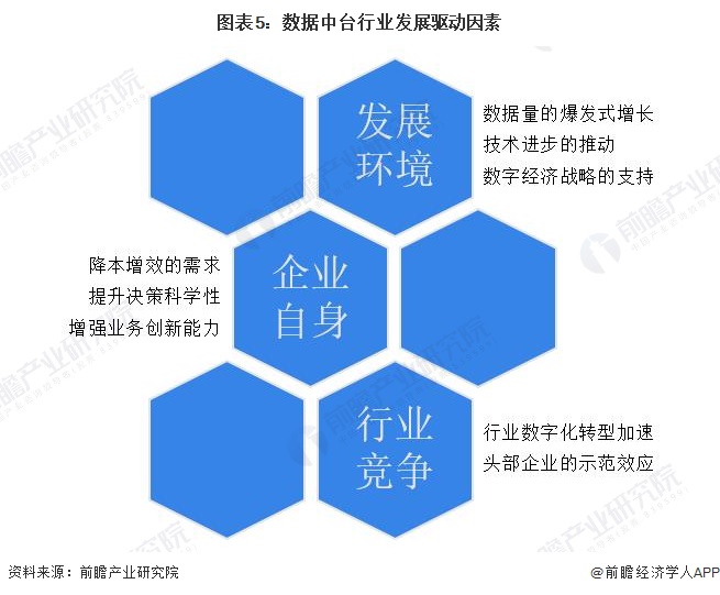 图表5：数据中台行业发展驱动因素