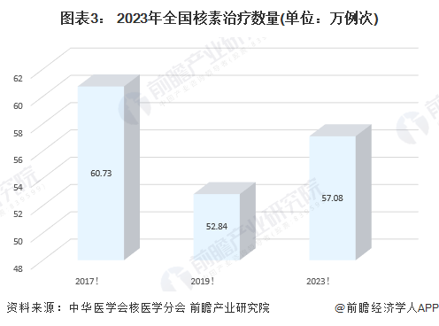 图表3： 2023年全国核素治疗数量(单位：万例次)