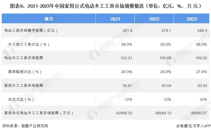 图表6：2021-2023年中国家用台式电动木工工具市场规模情况（单位：亿元，%，万元）