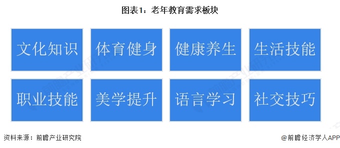 图表1：老年教育需求板块