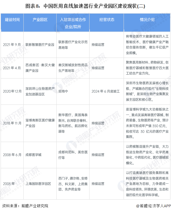 图表8：中国医用直线加速器行业产业园区建设现状(二)