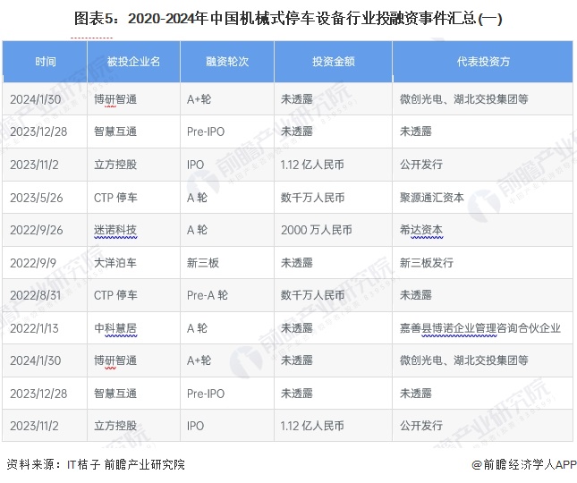 图表5：2020-2024年中国机械式停车设备行业投融资事件汇总(一)