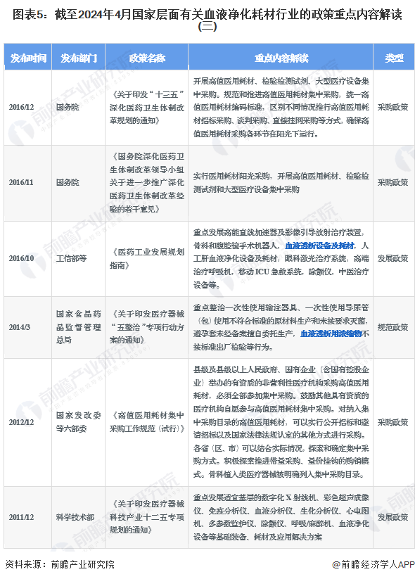 图表5：截至2024年4月国家层面有关血液净化耗材行业的政策重点内容解读(三)