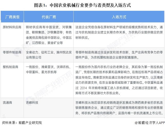 图表1：中国农业机械行业要参与者类型及入场方式