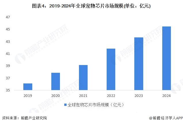 图表4：2019-2024年全球宠物芯片市场规模(单位：亿元)
