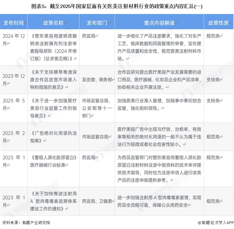 图表5：截至2025年国家层面有关医美注射材料行业的政策重点内容汇总(一)