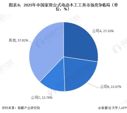 图表8：2023年中国家用台式电动木工工具市场竞争格局（单位：%）