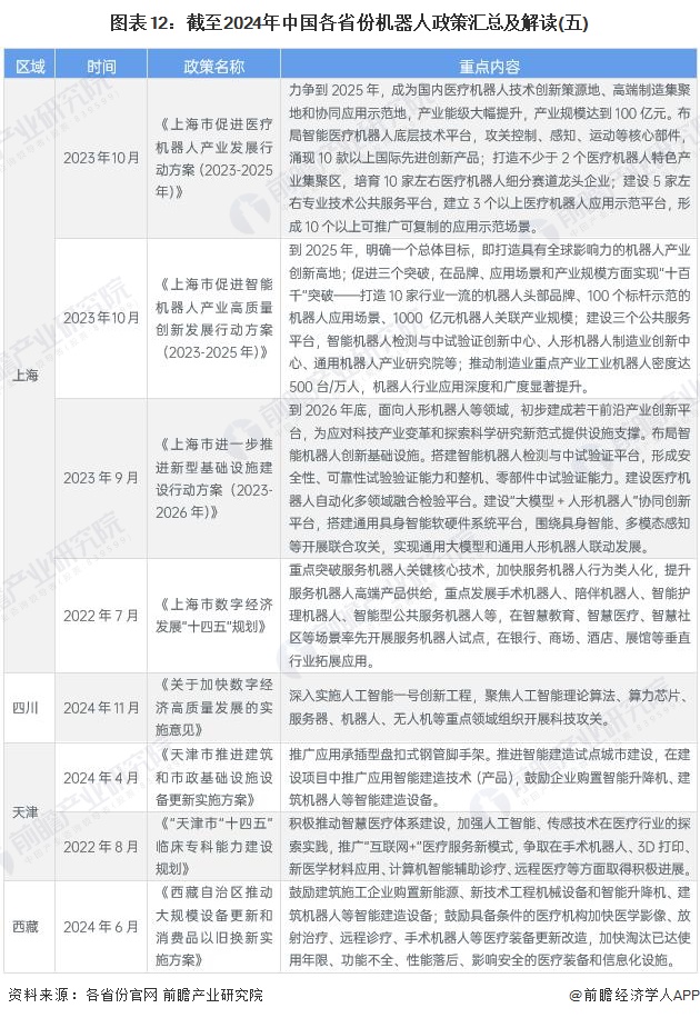 图表12：截至2024年中国各省份机器人政策汇总及解读(五)