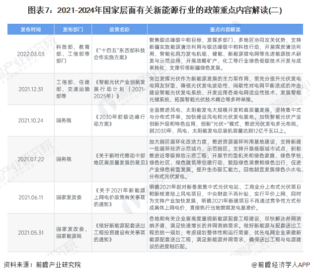 图表7：2021-2024年国家层面有关新能源行业的政策重点内容解读(二)