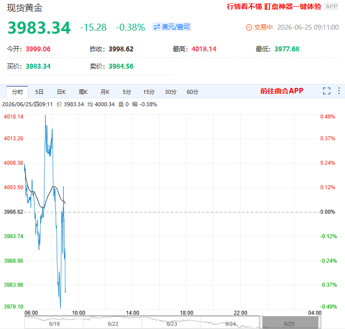 美联储释放“鹰派”信号 现货黄金跌破4000美元/盎司关口