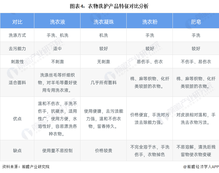 图表4：衣物洗护产品特征对比分析