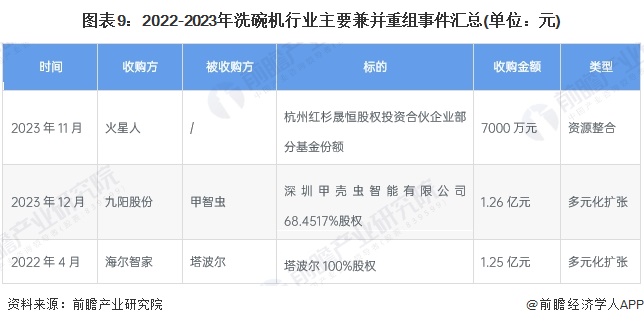 图表9：2022-2023年洗碗机行业主要兼并重组事件汇总(单位：元)