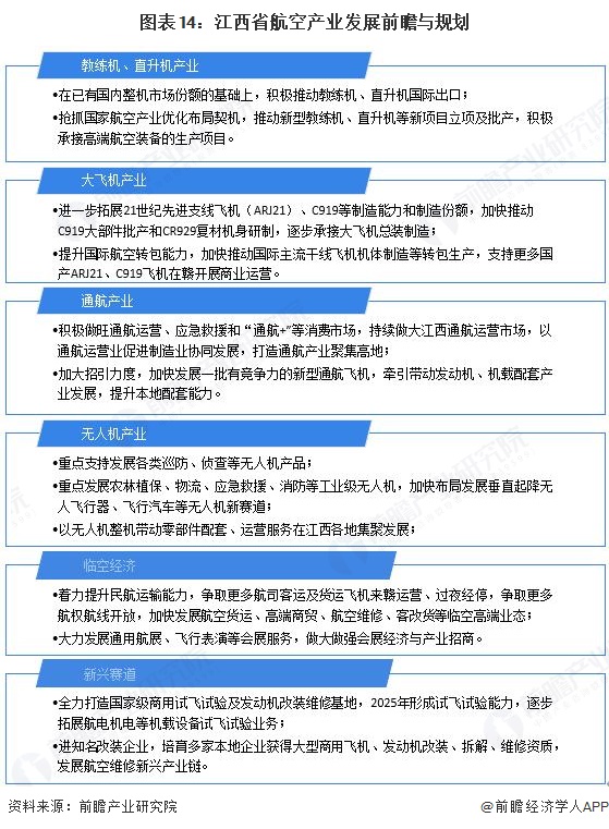 图表14：江西省航空产业发展前瞻与规划