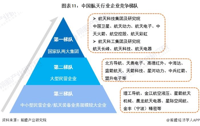 图表11：中国航天行业企业竞争梯队