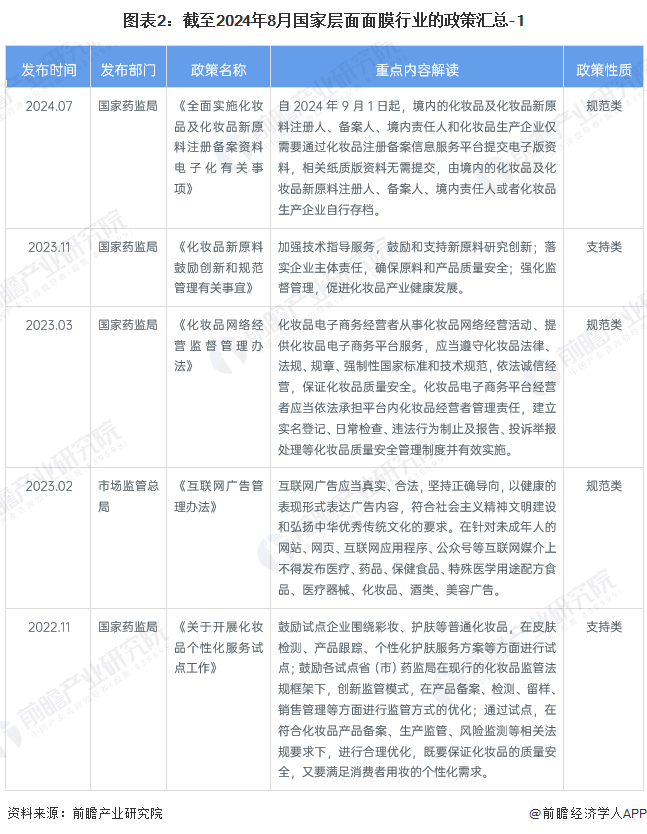 图表2：截至2024年8月国家层面面膜行业的政策汇总-1