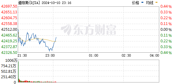 R图 DJIA_0