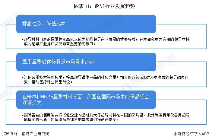 图表11：超导行业发展趋势