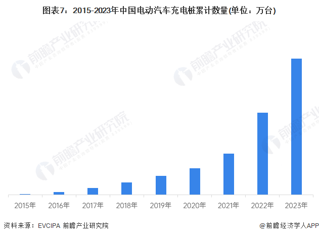 图表7：2015-2023年中国电动汽车充电桩累计数量(单位：万台)