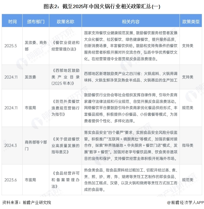 图表2：截至2025年中国火锅行业相关政策汇总(一)