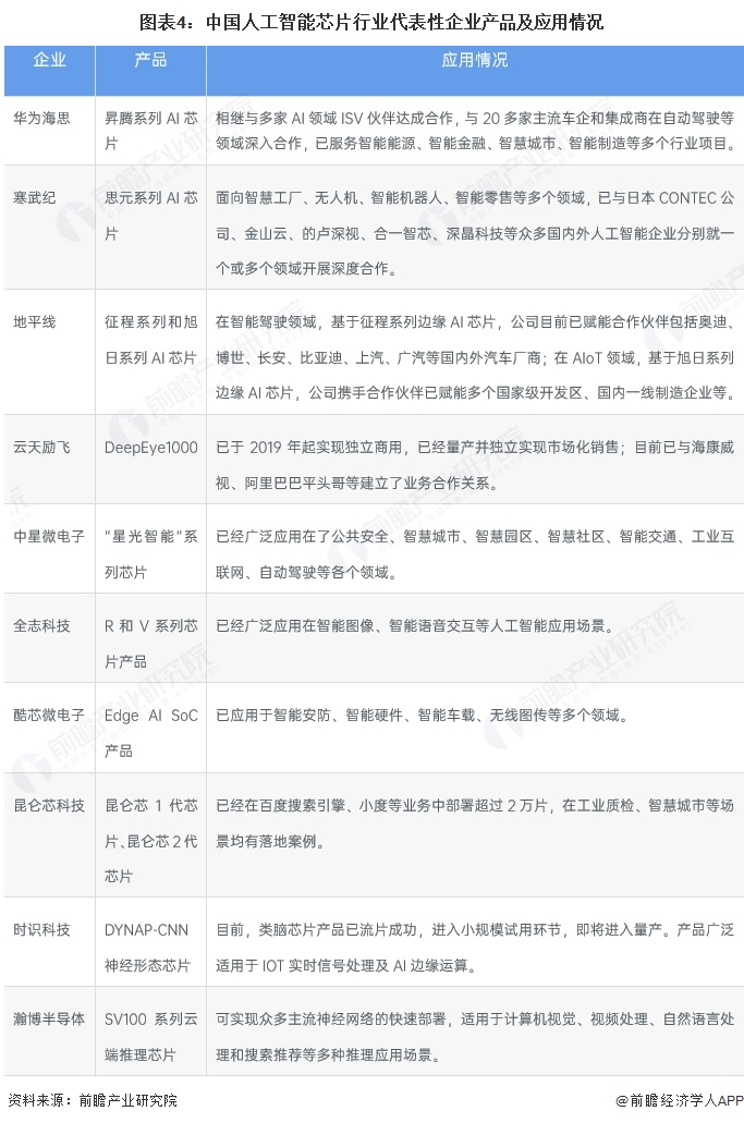 图表4：中国人工智能芯片行业代表性企业产品及应用情况